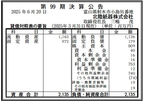 5112 決算分析 : 北陸紙器株式会社 第99期決算 当期純利益 74百万円