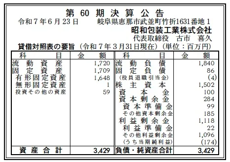 5401 決算分析 : 昭和包装工業株式会社 第60期決算 当期純利益 174百万