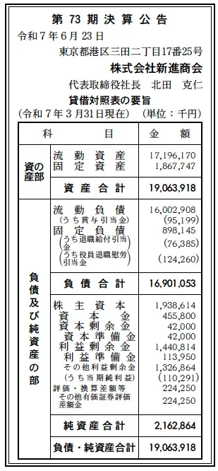5482 決算分析 : 株式会社新進商会 第73期決算 当期純利益 110百万円