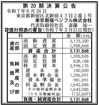 東京新宿ベジフル決算