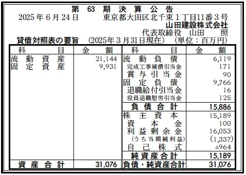 5680 決算分析 : 山田建設株式会社 第63期決算 当期純利益 1,337百万円