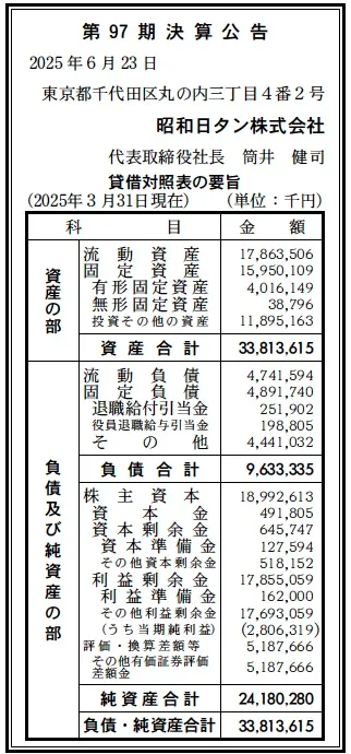 一流会社重役の所得番付 (1967年) 5733 決算分析 : 昭和日タン株式会社 第97期決算 当期純利益 2,806百万