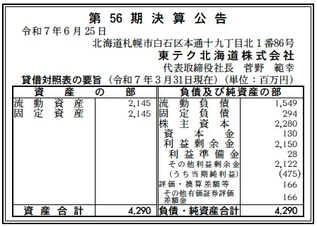 5953 決算分析 : 東テク北海道株式会社 第56期決算 当期純利益 475百万