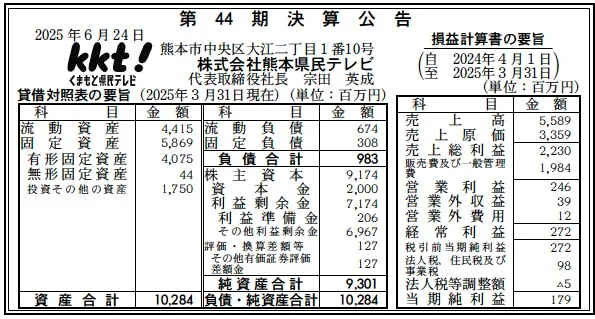 5960 決算分析 : 株式会社熊本県民テレビ 第44期決算 当期純利益 179百 5960 決算分析 : 株式会社熊本県民テレビ 第44期決算 当期純利益 179百