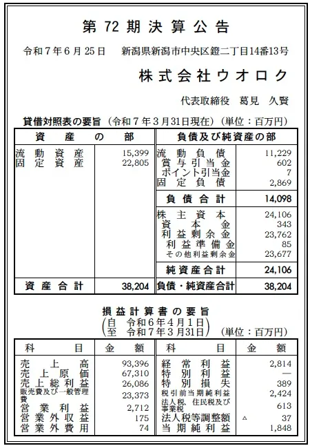 6045 決算分析 : 株式会社ウオロク 第72期決算 当期純利益 1,848百万円