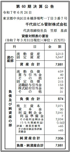 6063 決算分析 : 千代田ビル管財株式会社 第60期決算 当期純利益 150百