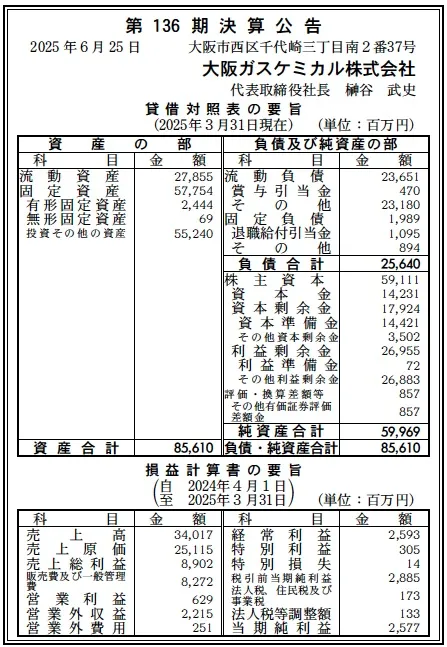 6065 決算分析 : 大阪ガスケミカル株式会社 第136期決算 当期純利益