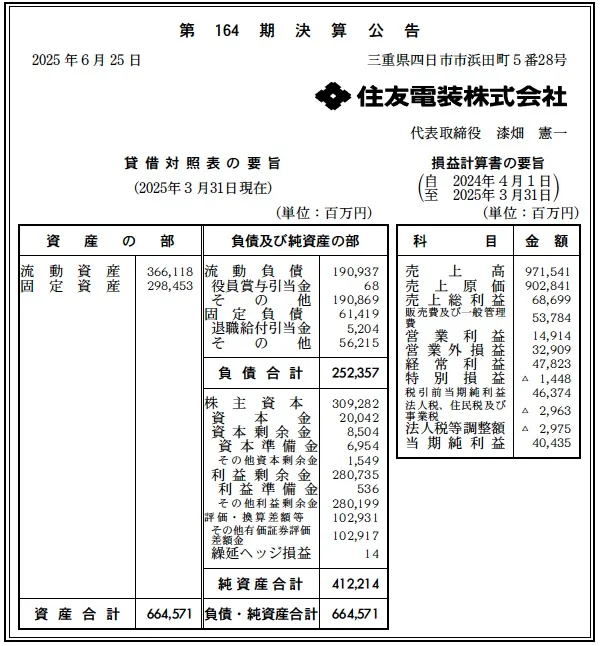 6112 決算分析 : 住友電装株式会社 第164期決算 当期純利益 40,435百万