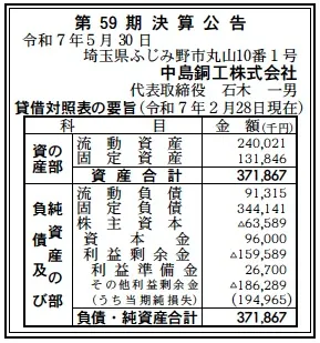 6130 決算分析 : 中島銅工株式会社 第59期決算 当期純利益 △195百万円