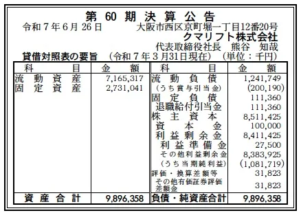 6230 決算分析 : クマリフト株式会社 第60期決算 当期純利益 1,082百万