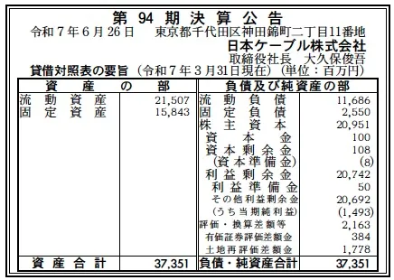 6296 決算分析 : 日本ケーブル株式会社 第94期決算 当期純利益 1,493百