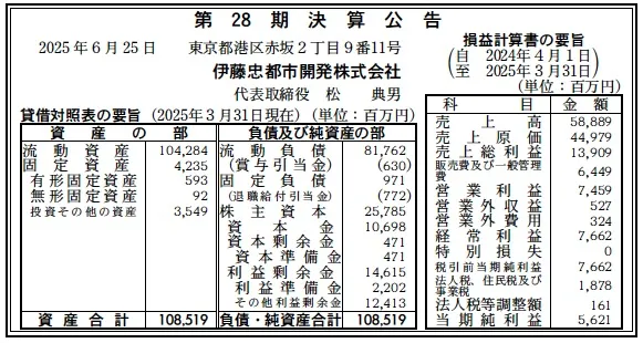 6334 決算分析 : 伊藤忠都市開発株式会社 第28期決算 当期純利益 5,621