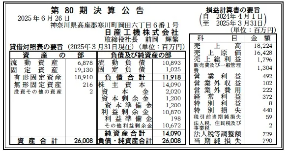 【80%off】定価266,200円 2月9日締切　記載金額から更に10%off 6382 決算分析 : 日産工機株式会社 第80期決算 当期純利益 △790百万円