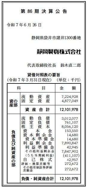 6433 決算分析 : 静岡製機株式会社 第86期決算 当期純利益 411百万円