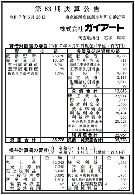 6444 決算分析 : 株式会社ガイアート 第63期決算 当期純利益 1,299百万