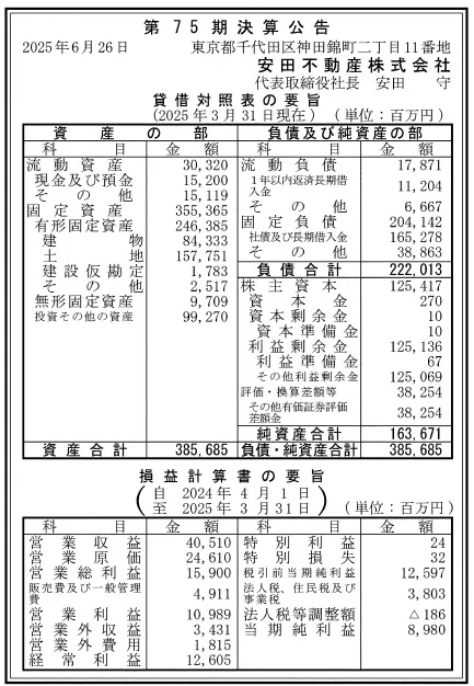 6508 決算分析 : 安田不動産株式会社 第75期決算 当期純利益 8,980百万