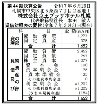 6584 決算分析 : 株式会社京王プラザホテル札幌 第44期決算 当期純利益