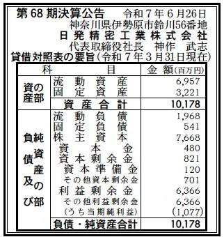 6671 決算分析 : 日発精密工業株式会社 第68期決算 当期純利益 1,077百