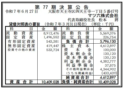 6759 決算分析 : マツ六株式会社 第77期決算 当期純利益 433百万円