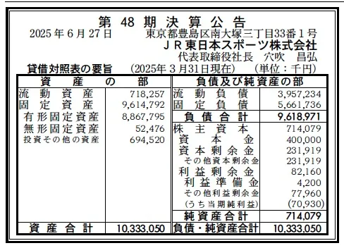 有価証券報告書総覧 平成9年～15年 近畿日本ツーリスト 6828 決算分析 : JR東日本スポーツ株式会社 第48期決算 当期純利益 71