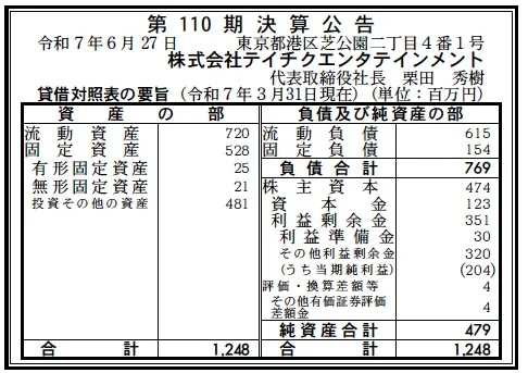 6834 決算分析 : 株式会社テイチクエンタテインメント 第110期決算