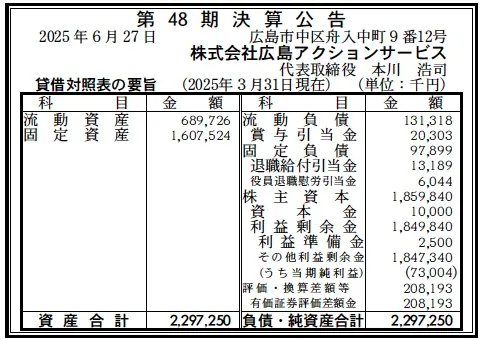 6854 決算分析 : 株式会社広島アクションサービス 第48期 当期純利益