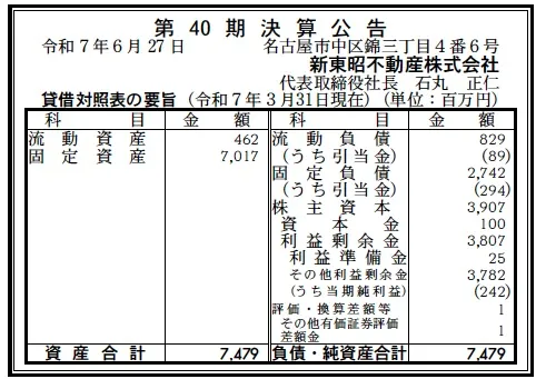 6856 決算分析 : 新東昭不動産株式会社 第40期決算 当期純利益 242百万