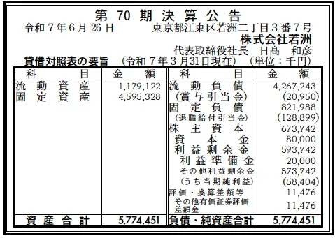 6911 決算分析 : 株式会社若洲 第70期決算 当期純利益 58百万円 - 決算