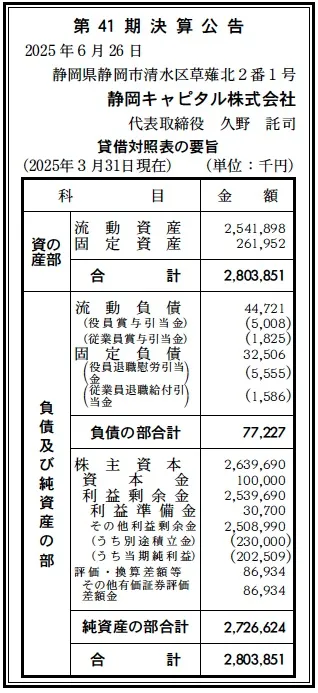 7034 決算分析 : 静岡キャピタル株式会社 第41期決算 当期純利益 203百