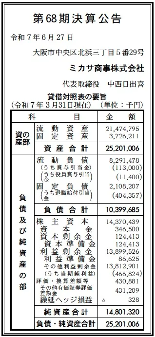 7051 決算分析 : ミカサ商事株式会社 第68期決算 当期純利益 467百万円