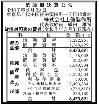 7233 決算分析 : 株式会社上備製作所 第80期決算 当期純利益 275百万円