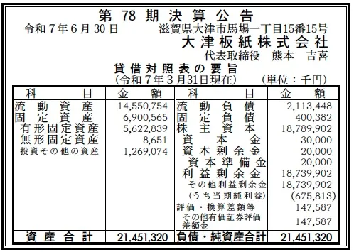7403 決算分析 : 大津板紙株式会社 第78期決算 当期純利益 676百万円