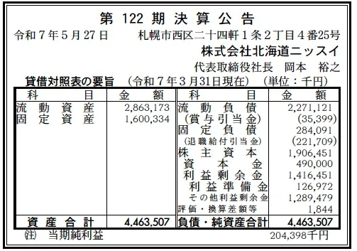 7447 決算分析 : 株式会社北海道ニッスイ 第122期決算 当期純利益 204