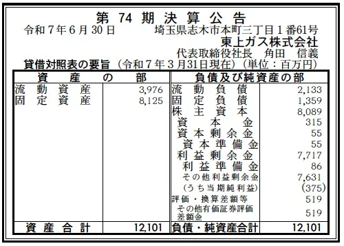 7500 決算分析 : 東上ガス株式会社 第74期決算 当期純利益 375百万円