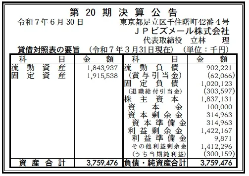 【引取先決定済】
ロードバイク 7514 決算分析 : JPビズメール株式会社 第20期決算 当期純利益 300百万