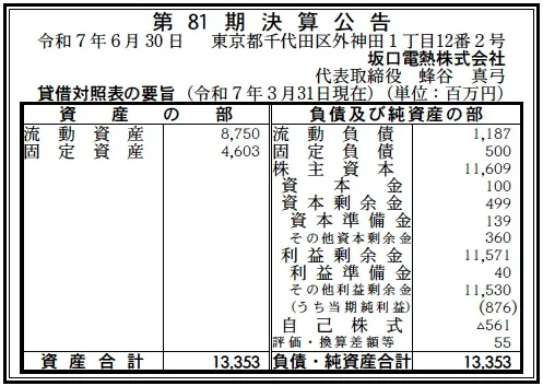 7537 決算分析 : 坂口電熱株式会社 第81期決算 当期純利益 876百万円