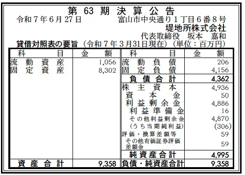 7538 決算分析 : 堤地所株式会社 第63期決算 当期純利益 306百万円