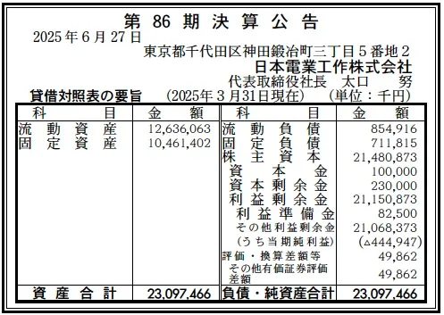 7544 決算分析 : 日本電業工作株式会社 第86期決算 当期純利益 △445百