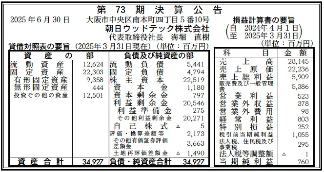 7668 決算分析 : 朝日ウッドテック株式会社 第73期決算 当期純利益 760
