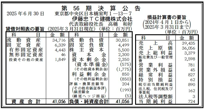 7777 決算分析 : 伊藤忠TC建機株式会社 第56期決算 当期純利益 724百