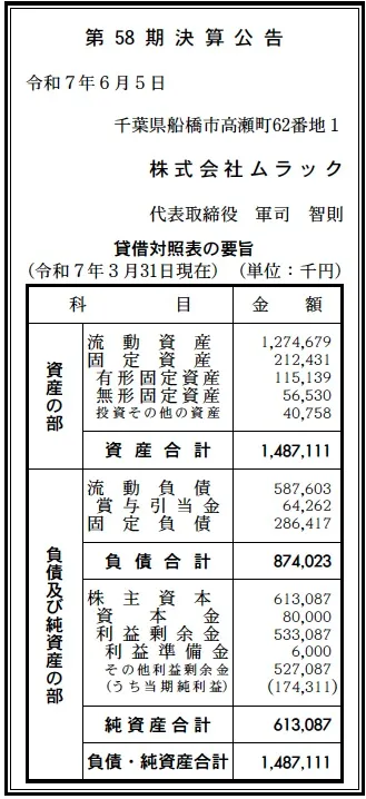 7816 決算分析 : 株式会社ムラック 第58期決算 当期純利益 174百万円