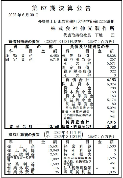 7962 決算分析 : 株式会社伸光製作所 第67期決算 当期純利益 1,095百万