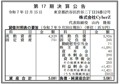 8716 決算分析 : 株式会社CyberZ 第17期決算 当期純利益 502百万円