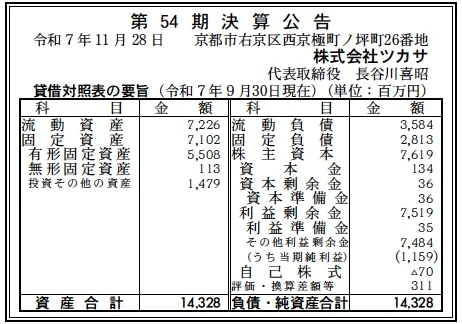 臼【購入者決定済】 8826 決算分析 : 株式会社ツカサ 第54期決算 当期純利益 1,159百万円