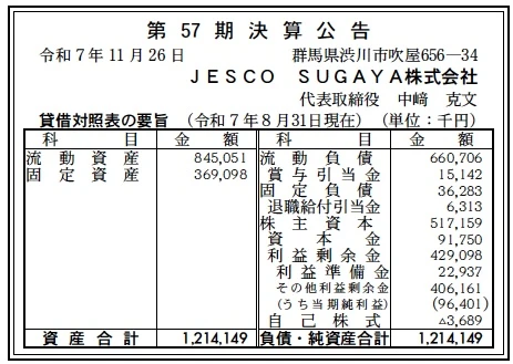 8847 決算分析 : JESCO SUGAYA株式会社 第57期決算 当期純利益 96百万