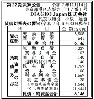 10017 決算分析 : DIAGEO Japan株式会社 第22期決算 当期純利益 1,644