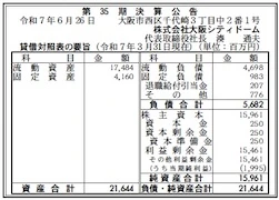 大阪シティドーム決算
