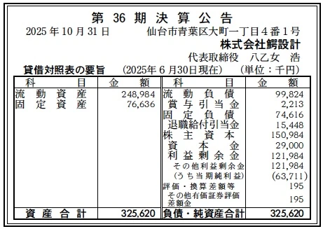 #10148 決算分析 : 株式会社鰐設計 第36期決算 当期純利益 64百万円 - 決算公告データ倉庫