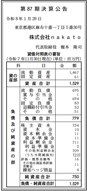 11485 決算分析 : 株式会社nakato 第87期決算 当期純損失 22百万円