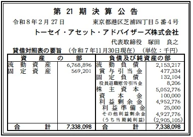 12041 決算分析 : トーセイ・アセット・アドバイザーズ株式会社 第21期